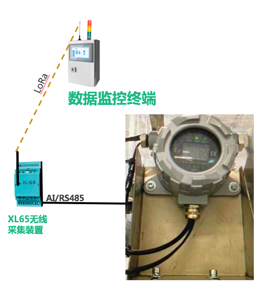 「信立」SMT車間排風管風速及危險氣體監(jiān)控系統(tǒng)技術(shù)方案